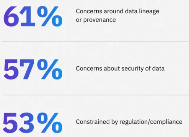 Barriers to AI adoption, according to IBM’s 2023 CEO survey