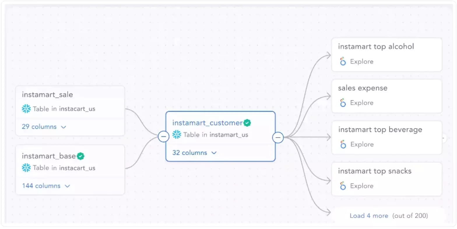 End-to-end visibility of data flow.